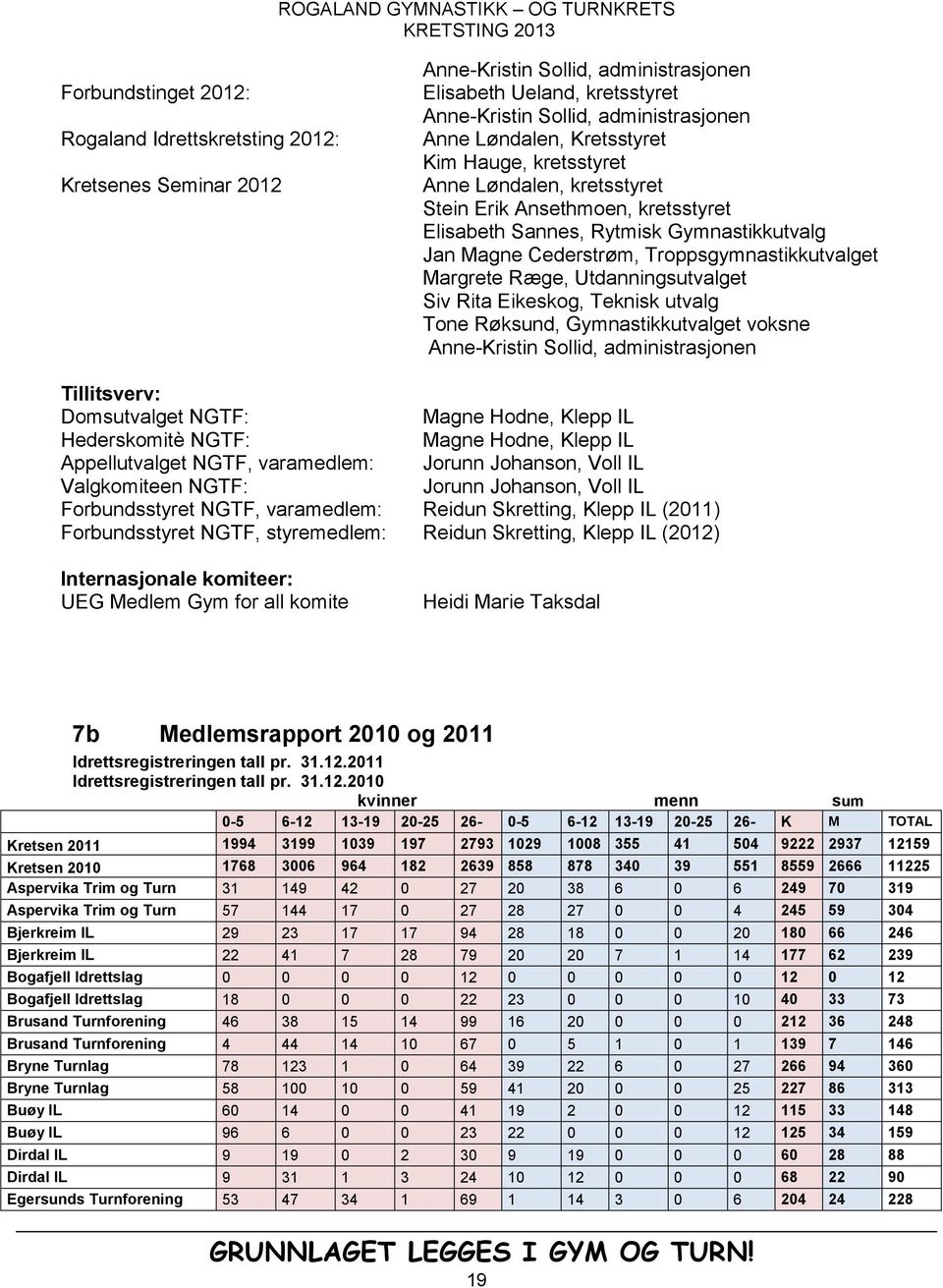 Troppsgymnastikkutvalget Margrete Ræge, Utdanningsutvalget Siv Rita Eikeskog, Teknisk utvalg Tone Røksund, Gymnastikkutvalget voksne Anne-Kristin Sollid, administrasjonen Tillitsverv: Domsutvalget