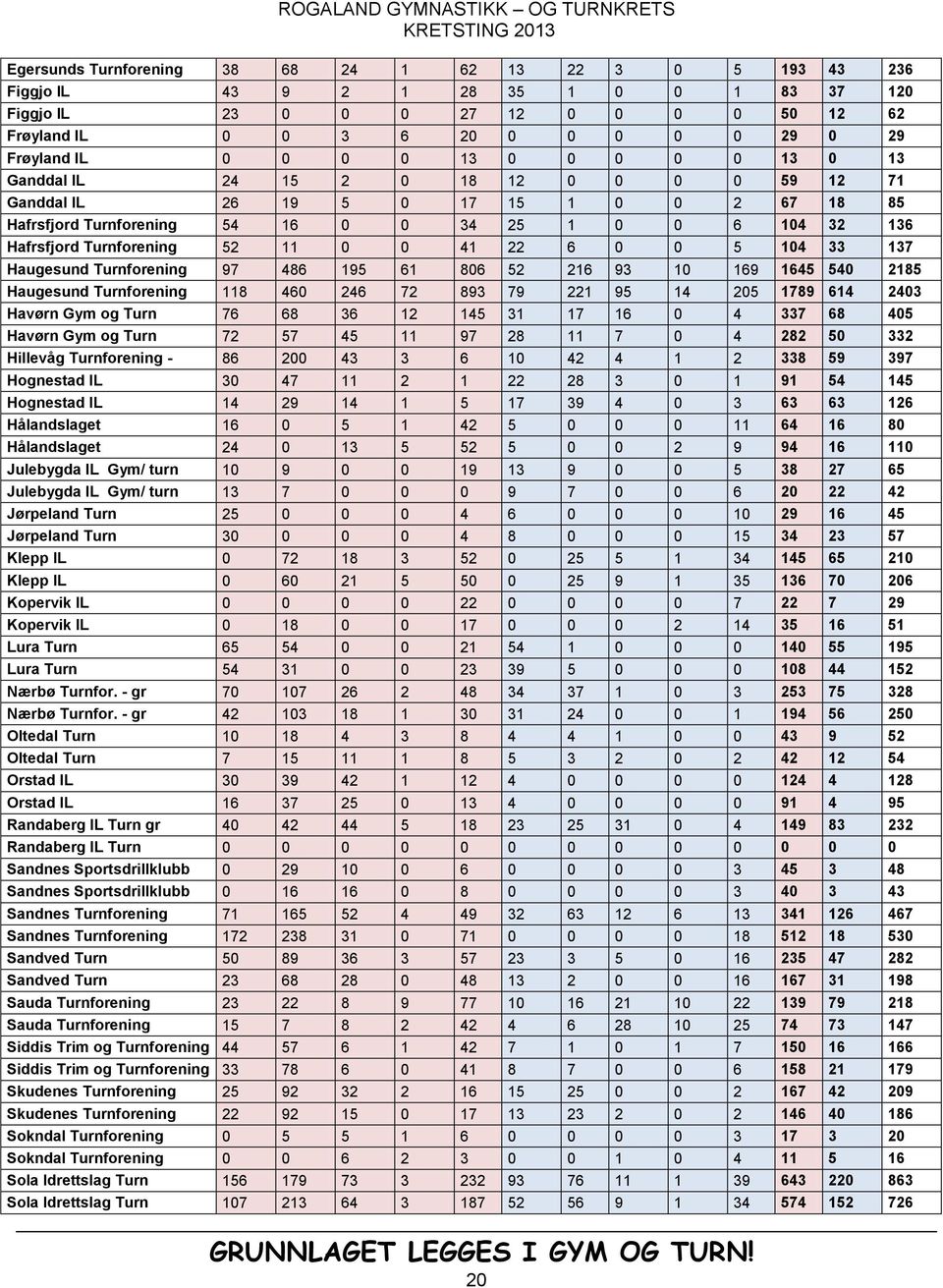 104 32 136 Hafrsfjord Turnforening 52 11 0 0 41 22 6 0 0 5 104 33 137 Haugesund Turnforening 97 486 195 61 806 52 216 93 10 169 1645 540 2185 Haugesund Turnforening 118 460 246 72 893 79 221 95 14