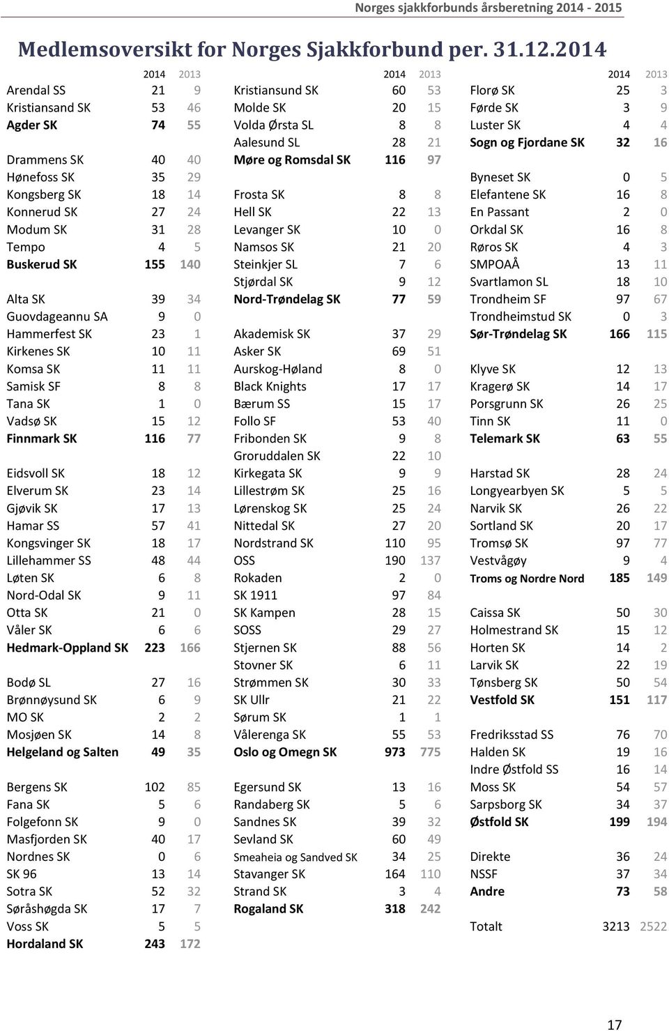 21 Sogn og Fjordane SK 32 16 Drammens SK 40 40 Møre og Romsdal SK 116 97 Hønefoss SK 35 29 Byneset SK 0 5 Kongsberg SK 18 14 Frosta SK 8 8 Elefantene SK 16 8 Konnerud SK 27 24 Hell SK 22 13 En