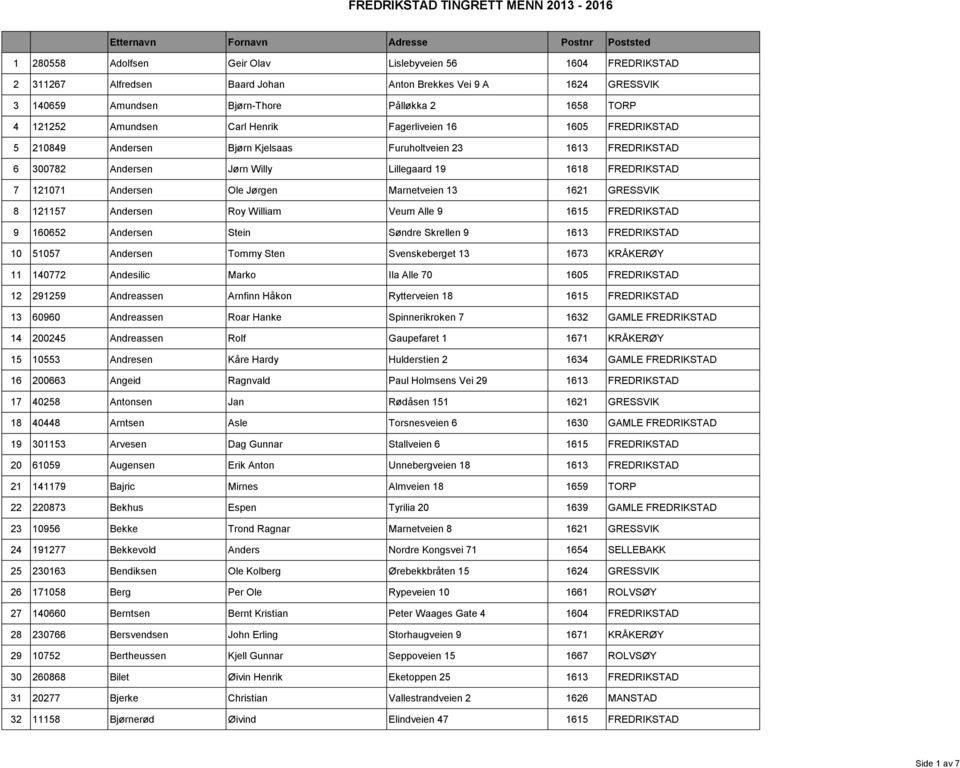 FREDRIKSTAD 7 121071 Andersen Ole Jørgen Marnetveien 13 1621 GRESSVIK 8 121157 Andersen Roy William Veum Alle 9 1615 FREDRIKSTAD 9 160652 Andersen Stein Søndre Skrellen 9 1613 FREDRIKSTAD 10 51057