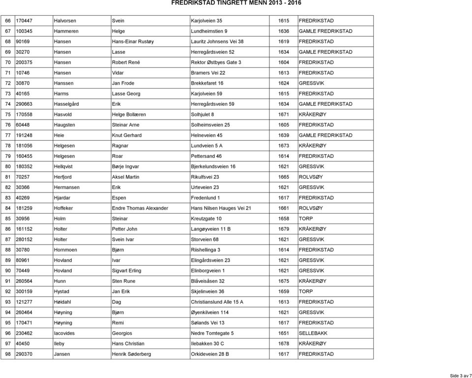 Jan Frode Brekkefaret 16 1624 GRESSVIK 73 40165 Harms Lasse Georg Karjolveien 59 1615 FREDRIKSTAD 74 290663 Hasselgård Erik Herregårdsveien 59 1634 GAMLE FREDRIKSTAD 75 170558 Hasvold Helge Bollæren