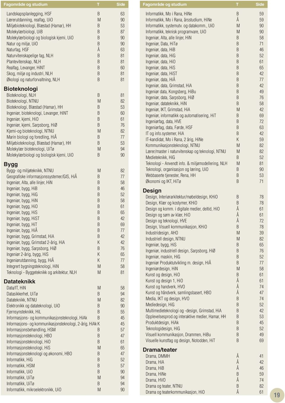 industri, NLH B 81 Økologi og naturforvaltning, NLH B 81 Bioteknologi Bioteknologi, NLH B 81 Bioteknologi, NTNU M 82 Bioteknologi, Blæstad (Hamar), HH B 53 Ingeniør, bioteknologi, Levanger, HiNT B 60