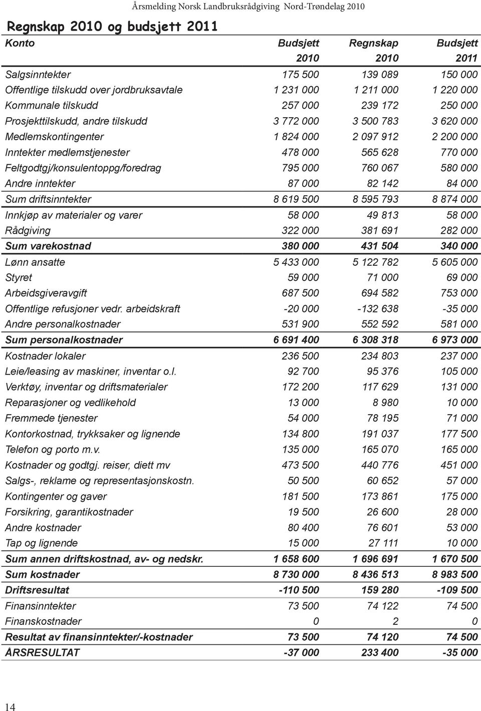 000 Inntekter medlemstjenester 478 000 565 628 770 000 Feltgodtgj/konsulentoppg/foredrag 795 000 760 067 580 000 Andre inntekter 87 000 82 142 84 000 Sum driftsinntekter 8 619 500 8 595 793 8 874 000