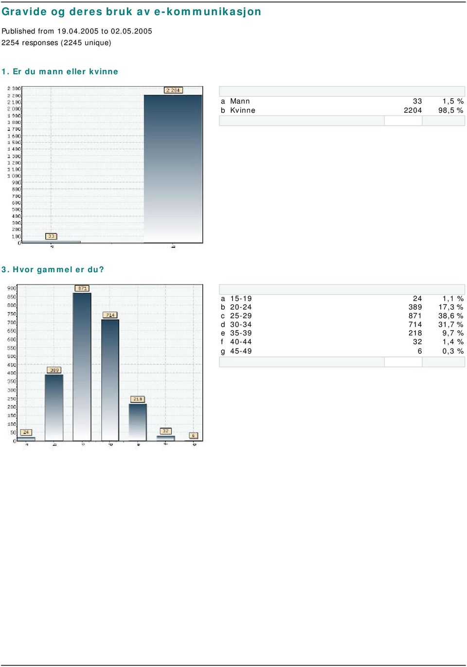 Er du mann eller kvinne a Mann b Kvinne 33 2204 1,5 % 98,5 % 2237 3. Hvor gammel er du?