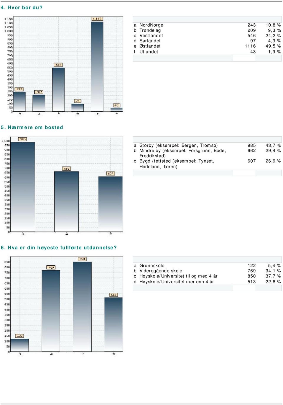 Nærmere om bosted a Storby (eksempel: Bergen, Tromsø) b Mindre by (eksempel: Porsgrunn, Bodø, Fredrikstad) 985 662 43,7 % 29,4 % c Bygd