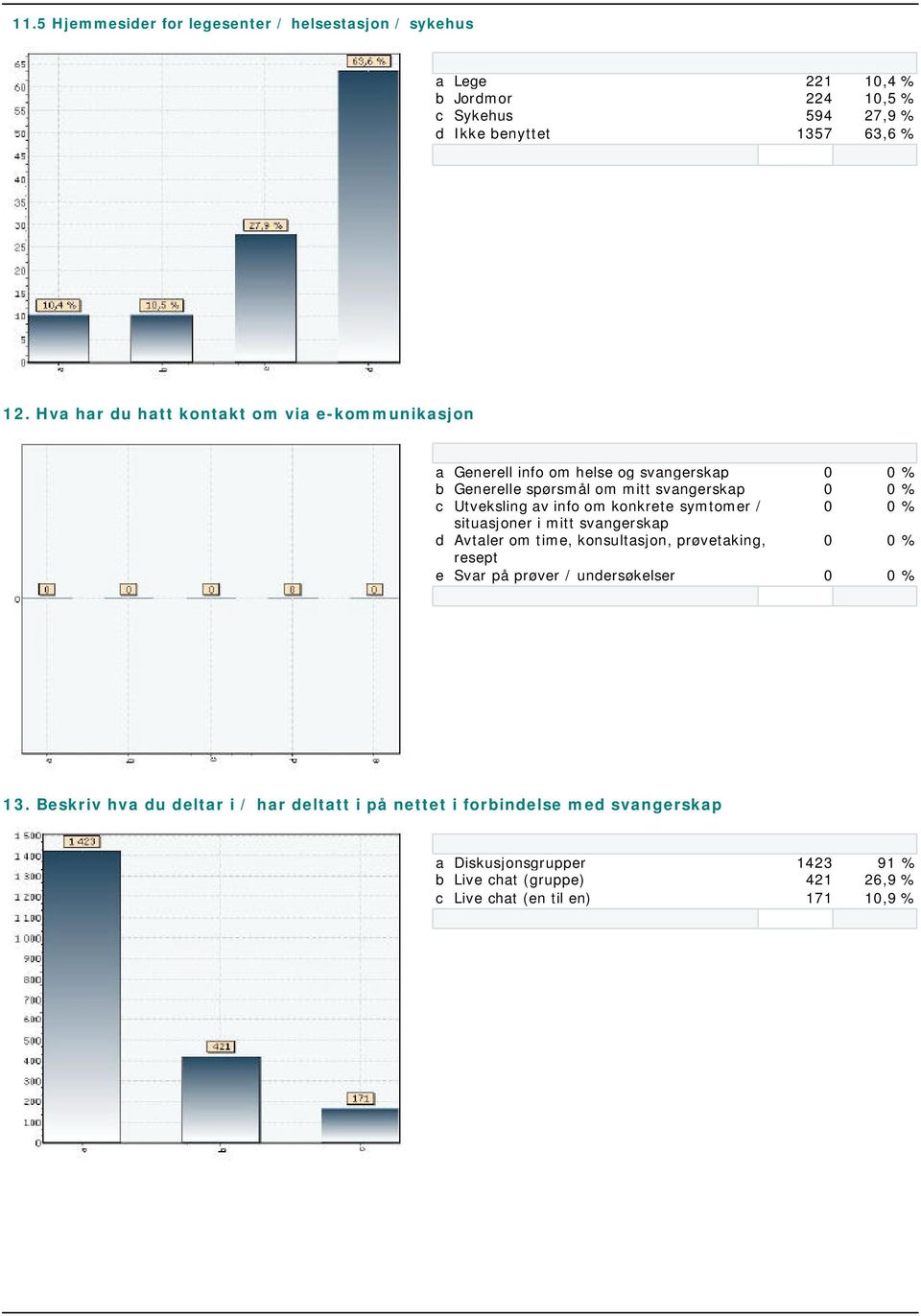 Hva har du hatt kontakt om via e-kommunikasjon a Generell info om helse og svangerskap b Generelle spørsmål om mitt svangerskap 0 0 0 % 0 % c Utveksling av info om