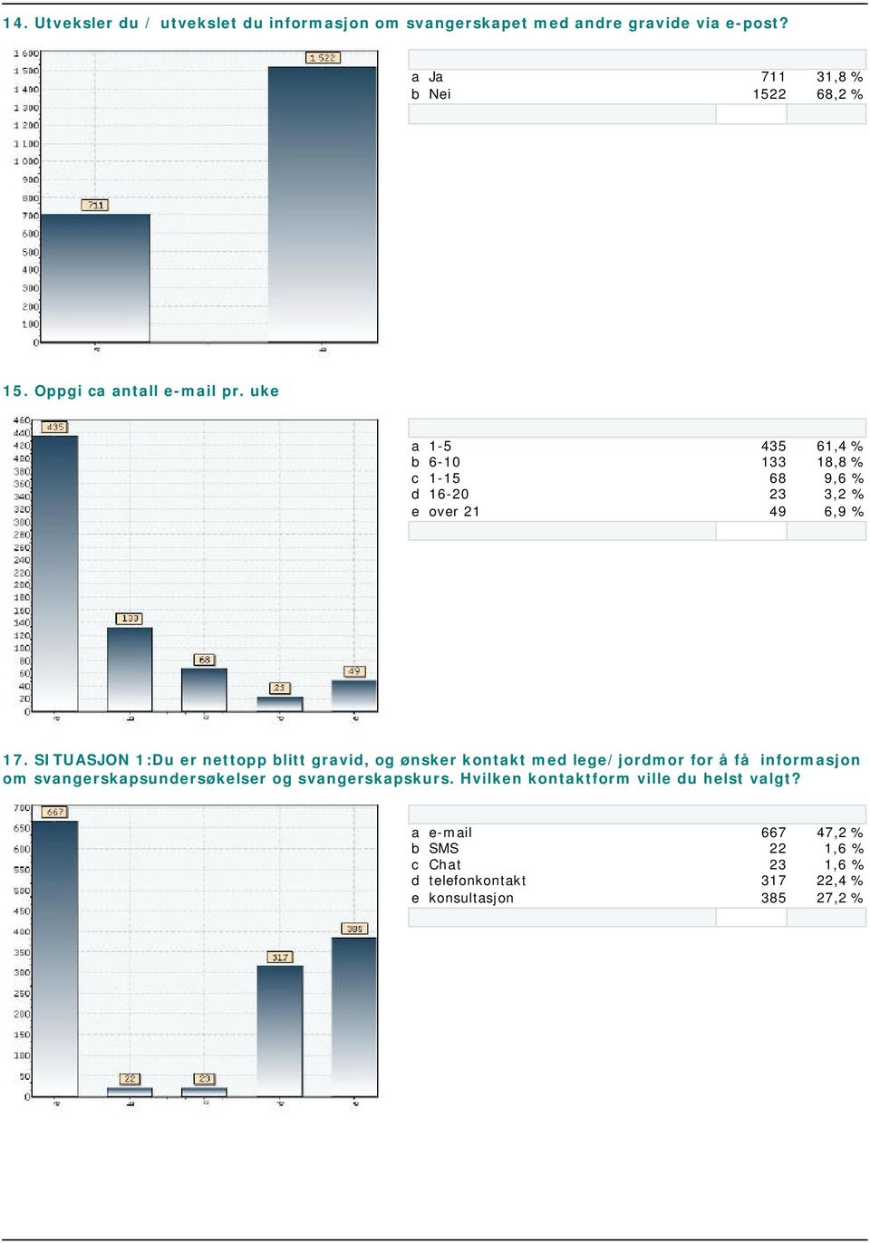 uke a 1-5 b 6-10 435 133 61,4 % 18,8 % c 1-15 68 9,6 % d 16-20 e over 21 23 49 3,2 % 6,9 % 708 17.