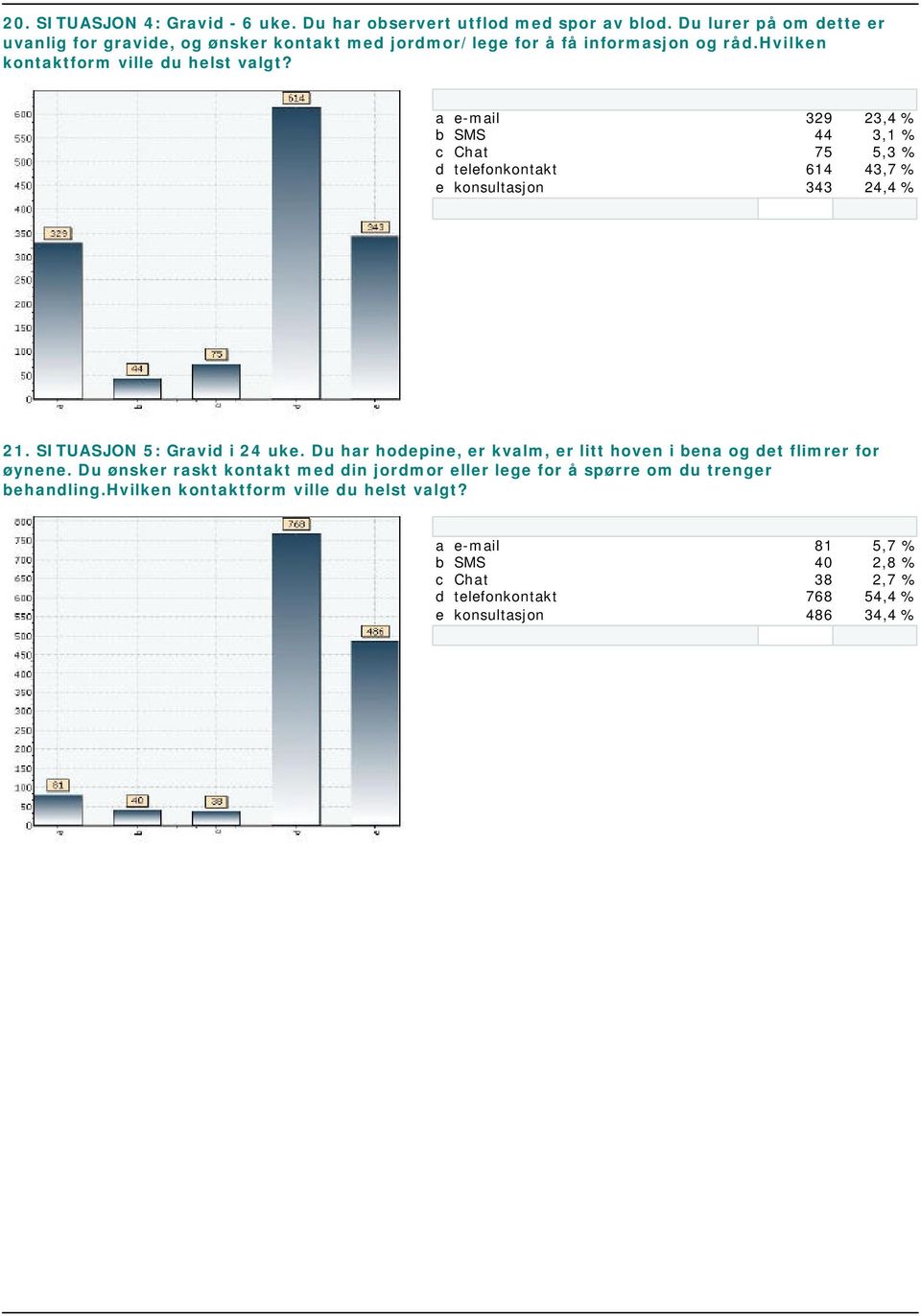 a e-mail b SMS 329 44 23,4 % 3,1 % c Chat 75 5,3 % d telefonkontakt e konsultasjon 614 343 43,7 % 24,4 % 1405 21. SITUASJON 5: Gravid i 24 uke.