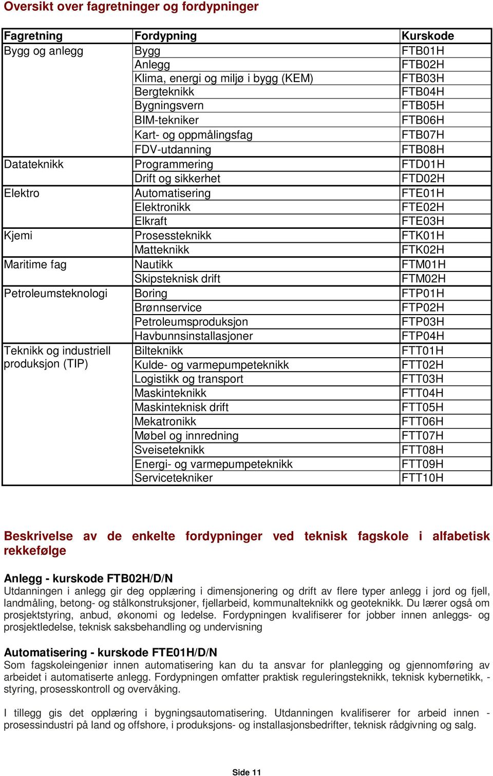 Prosessteknikk FTK01H Matteknikk FTK02H Maritime fag Nautikk FTM01H Skipsteknisk drift FTM02H Petroleumsteknologi Boring FTP01H Brønnservice FTP02H Petroleumsproduksjon FTP03H Havbunnsinstallasjoner