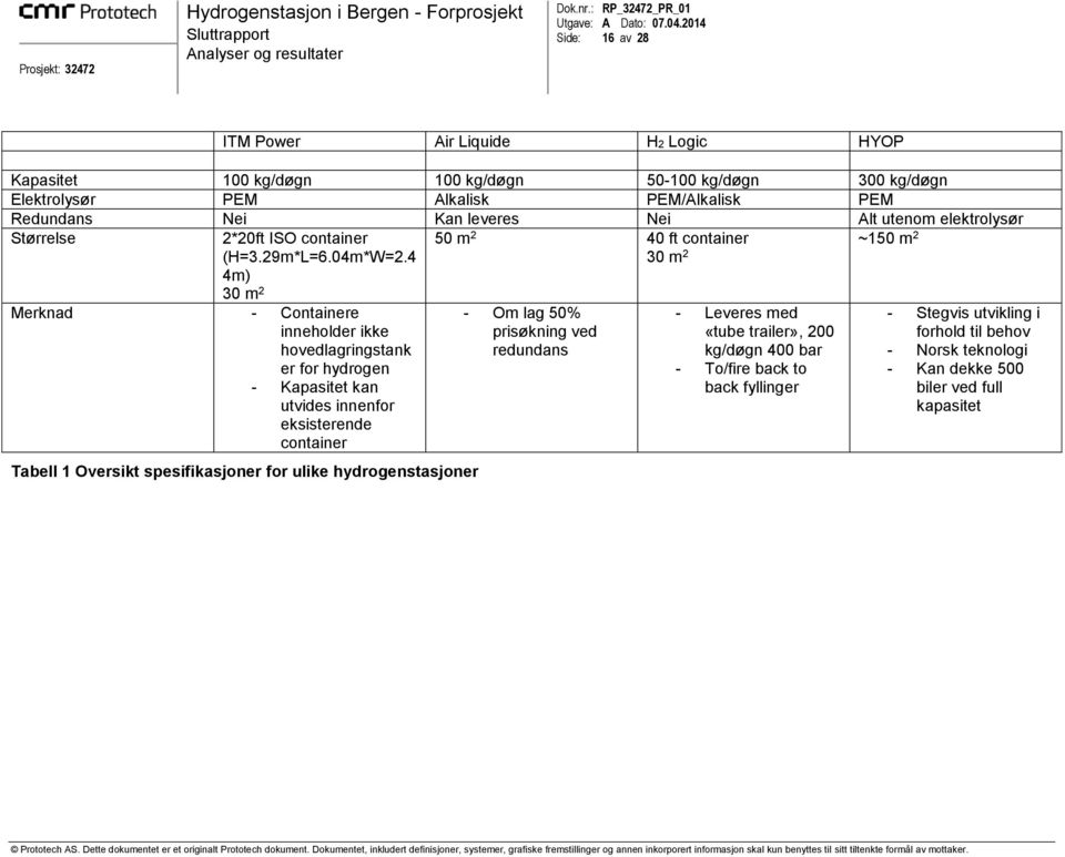 4 4m) 30 m 2 Merknad - Containere inneholder ikke hovedlagringstank er for hydrogen - Kapasitet kan utvides innenfor eksisterende container Tabell 1 Oversikt spesifikasjoner for ulike