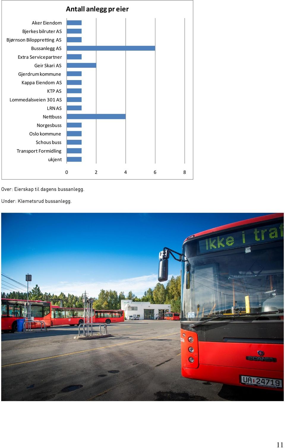 AS Lommedalsveien 301 AS LRN AS Nettbuss Norgesbuss Oslo kommune Schous buss Transport