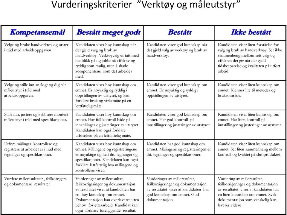 Kandidaten viser god kunnskap når det gjeld valg av verktøy og bruk av handverktøy. Kandidaten viser liten forståelse for valg og bruk av handverktøy.