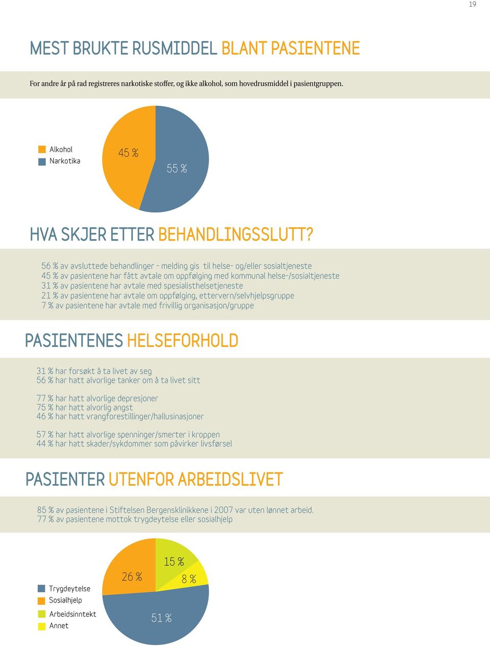 56 % av avsluttede behandlinger - melding gis til helse- og/eller sosialtjeneste 45 % av pasientene har fått avtale om oppfølging med kommunal helse-/sosialtjeneste 31 % av pasientene har avtale med