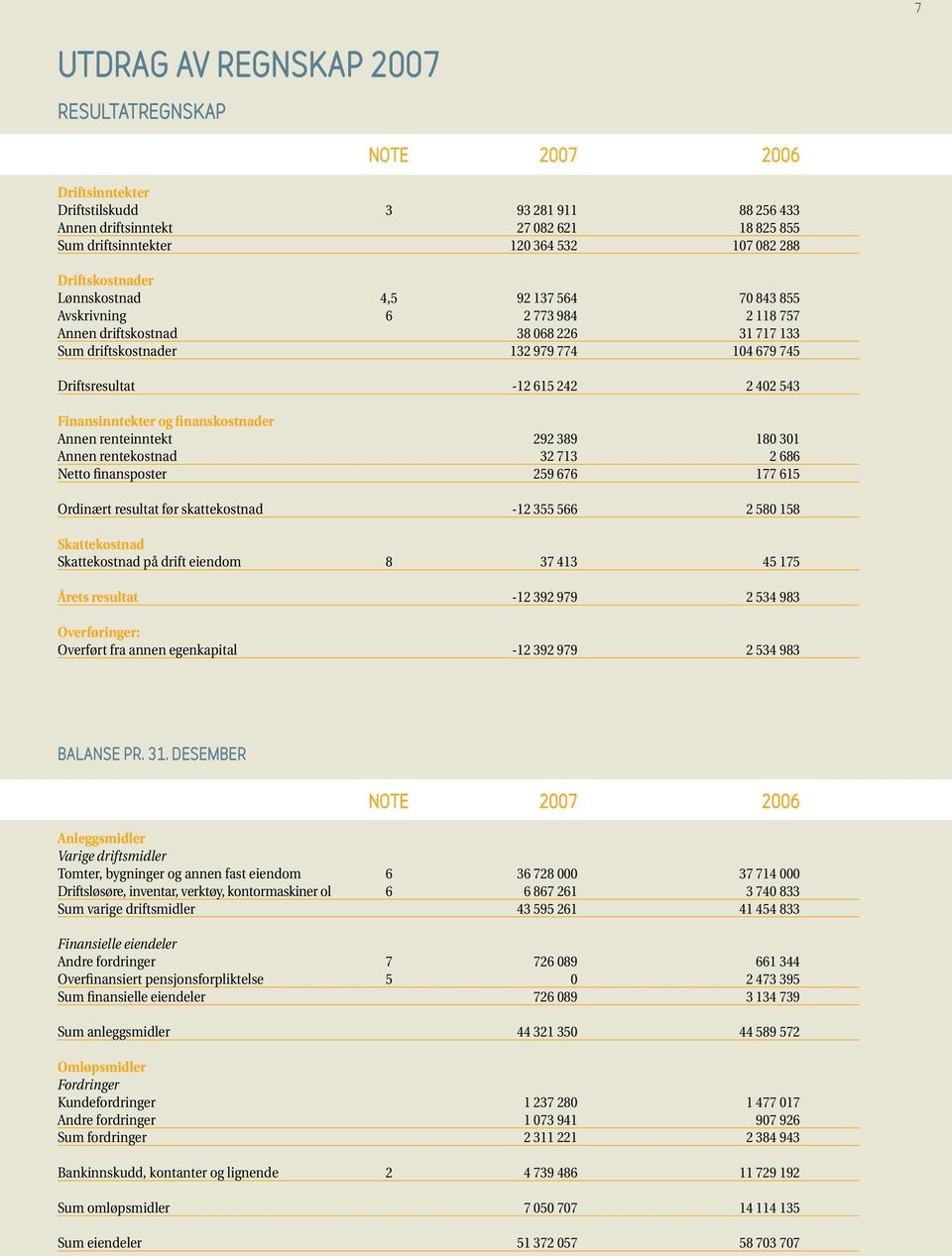 242 2 402 543 Finansinntekter og finanskostnader Annen renteinntekt 292 389 180 301 Annen rentekostnad 32 713 2 686 Netto finansposter 259 676 177 615 Ordinært resultat før skattekostnad -12 355 566