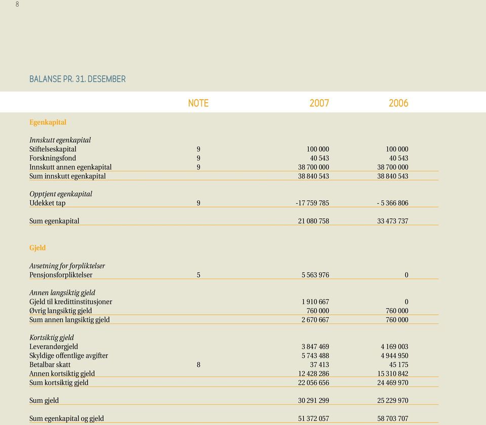 38 840 543 38 840 543 Opptjent egenkapital Udekket tap 9-17 759 785-5 366 806 Sum egenkapital 21 080 758 33 473 737 Gjeld Avsetning for forpliktelser Pensjonsforpliktelser 5 5 563 976 0 Annen