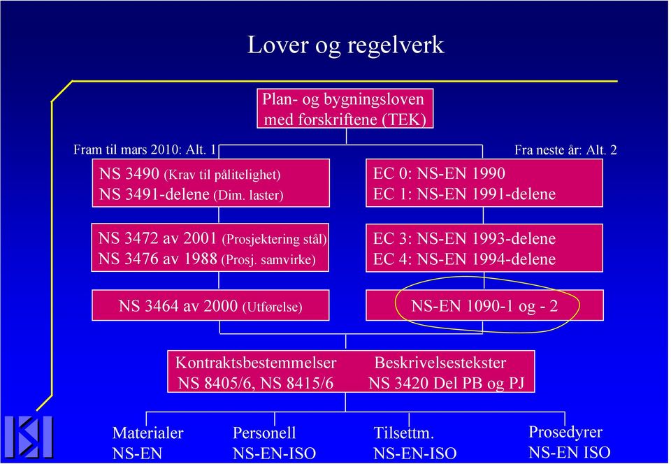 laster) EC 0: NS-EN 1990 EC 1: NS-EN 1991-delene NS 3472 av 2001 (Prosjektering stål) NS 3476 av 1988 (Prosj.