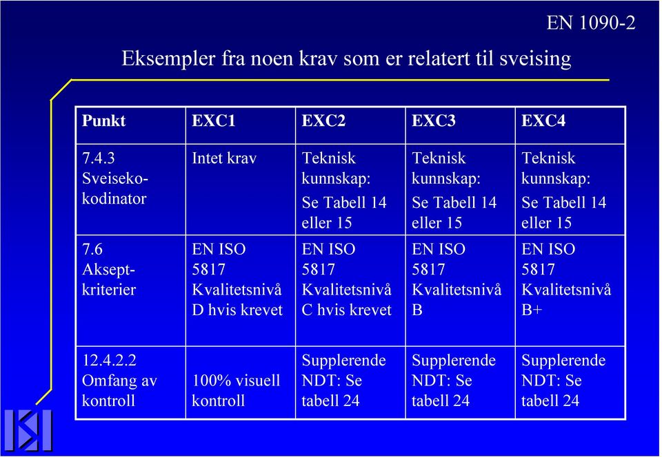 Se Tabell 14 eller 15 7.