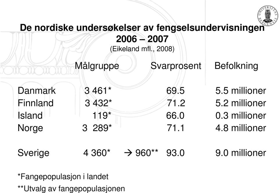 2 Island 119* 66.0 Norge 3 289* 71.1 Sverige 4 360* 960** 93.0 5.5 millioner 5.