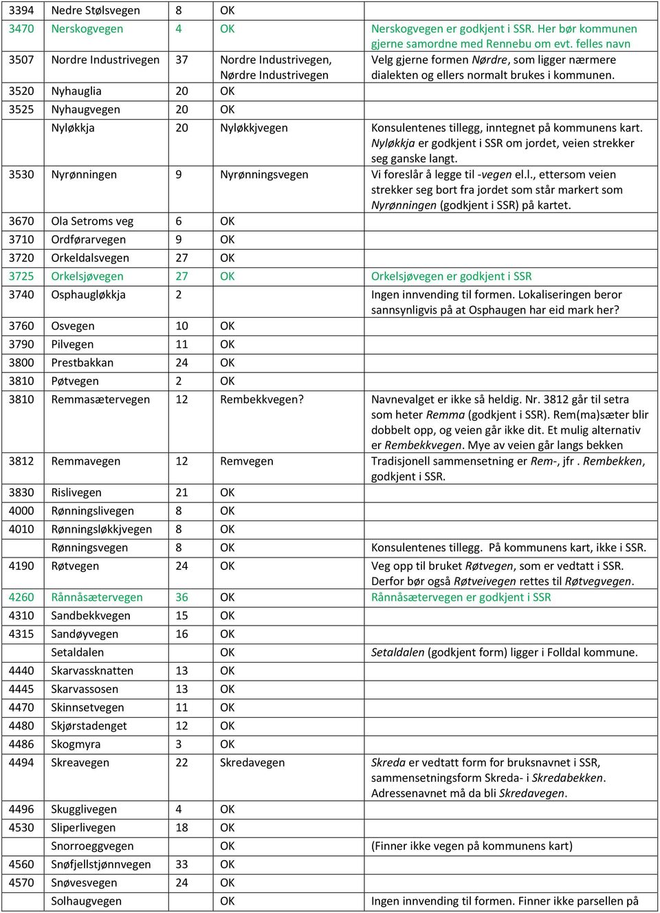 3520 Nyhauglia 20 3525 Nyhaugvegen 20 Nyløkkja 20 Nyløkkjvegen Konsulentenes tillegg, inntegnet på kommunens kart. Nyløkkja er godkjent i SSR om jordet, veien strekker seg ganske langt.