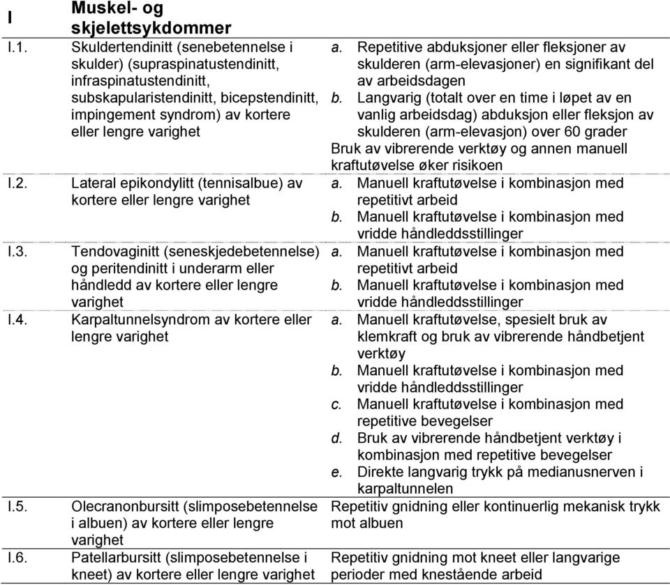 eller lengre varighet Lateral epikondylitt (tennisalbue) av kortere eller lengre varighet Tendovaginitt (seneskjedebetennelse) og peritendinitt i underarm eller håndledd av kortere eller lengre