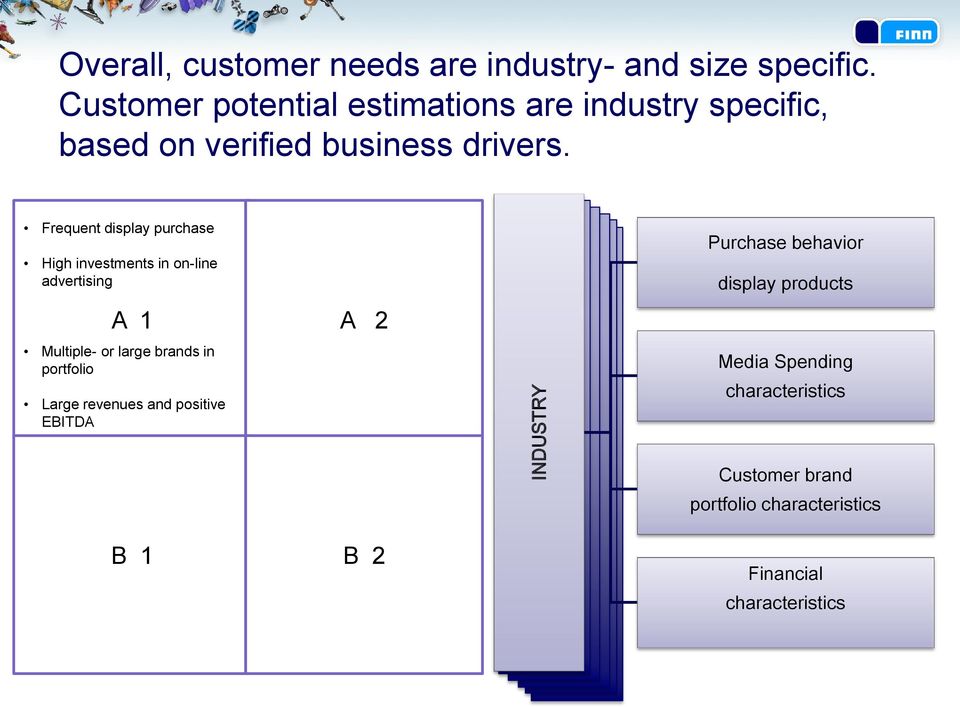 Frequent display purchase High investments in on-line advertising A 1 A 2 Multiple- or large brands in