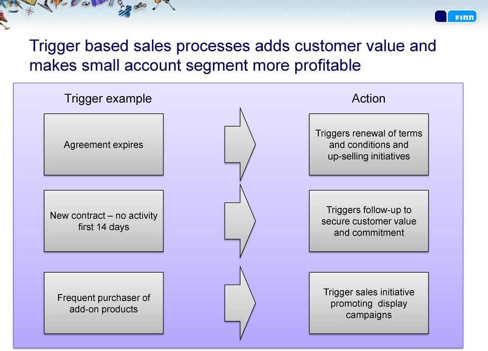 initiatives New contract no activity first 14 days Triggers follow-up to secure customer value and