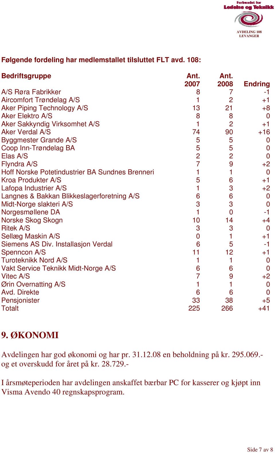 +16 Byggmester Grande A/S 5 5 0 Coop Inn-Trøndelag BA 5 5 0 Elas A/S 2 2 0 Flyndra A/S 7 9 +2 Hoff Norske Potetindustrier BA Sundnes Brenneri 1 1 0 Kroa Produkter A/S 5 6 +1 Lafopa Industrier A/S 1 3