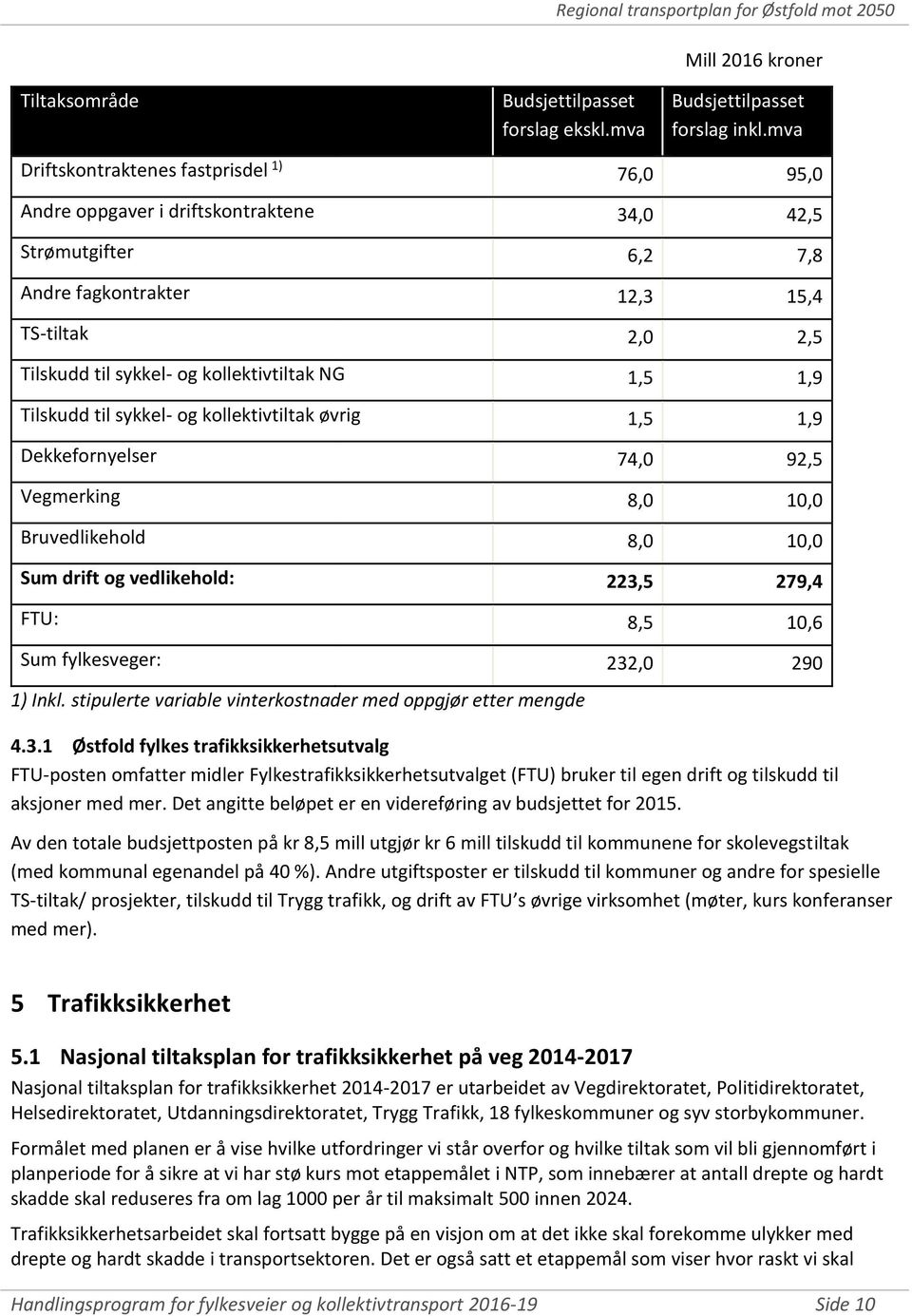 kollektivtiltak NG 1,5 1,9 Tilskudd til sykkel- og kollektivtiltak øvrig 1,5 1,9 Dekkefornyelser 74,0 92,5 Vegmerking 8,0 10,0 Bruvedlikehold 8,0 10,0 Sum drift og vedlikehold: 223,5 279,4 FTU: 8,5