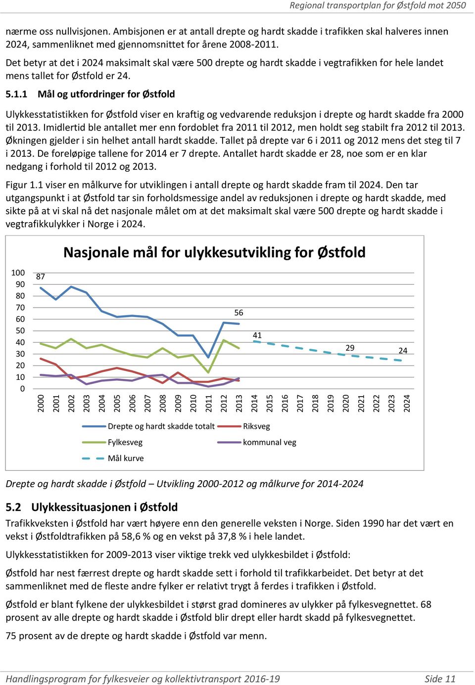 Det betyr at det i 2024 maksimalt skal være 500 drepte og hardt skadde i vegtrafikken for hele landet mens tallet for Østfold er 24. 5.1.