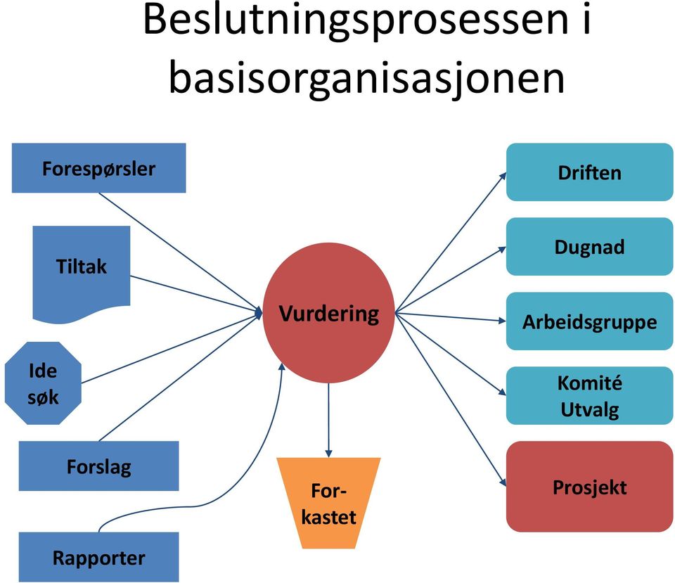 Driften Tiltak Dugnad Vurdering