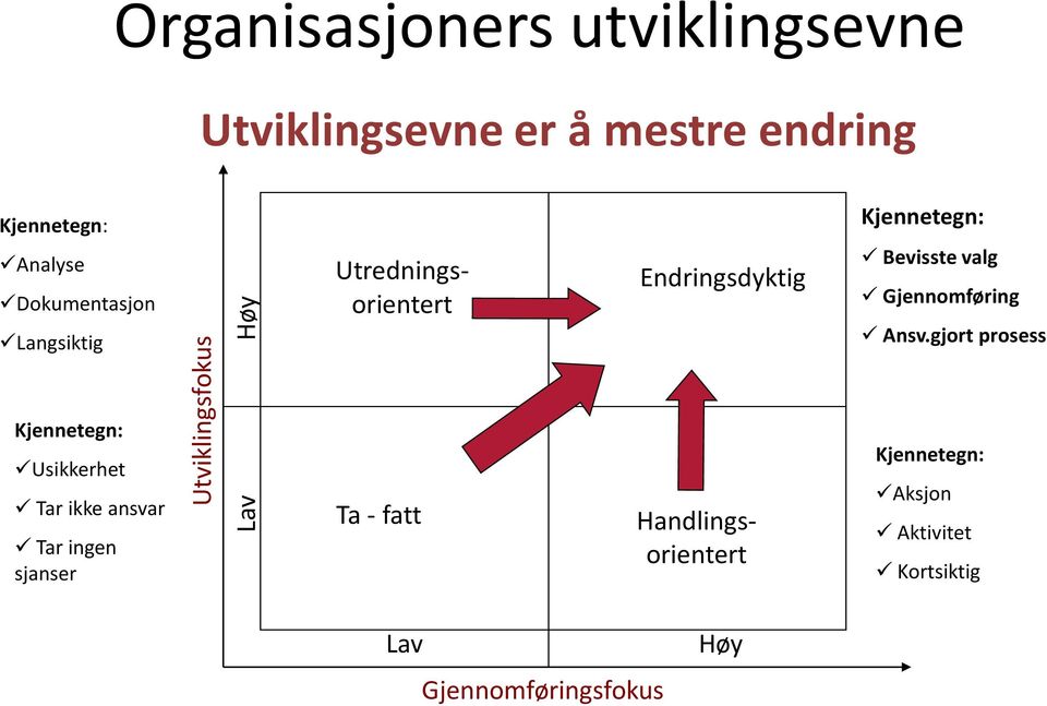 Bevisste valg Gjennomføring Ansv.