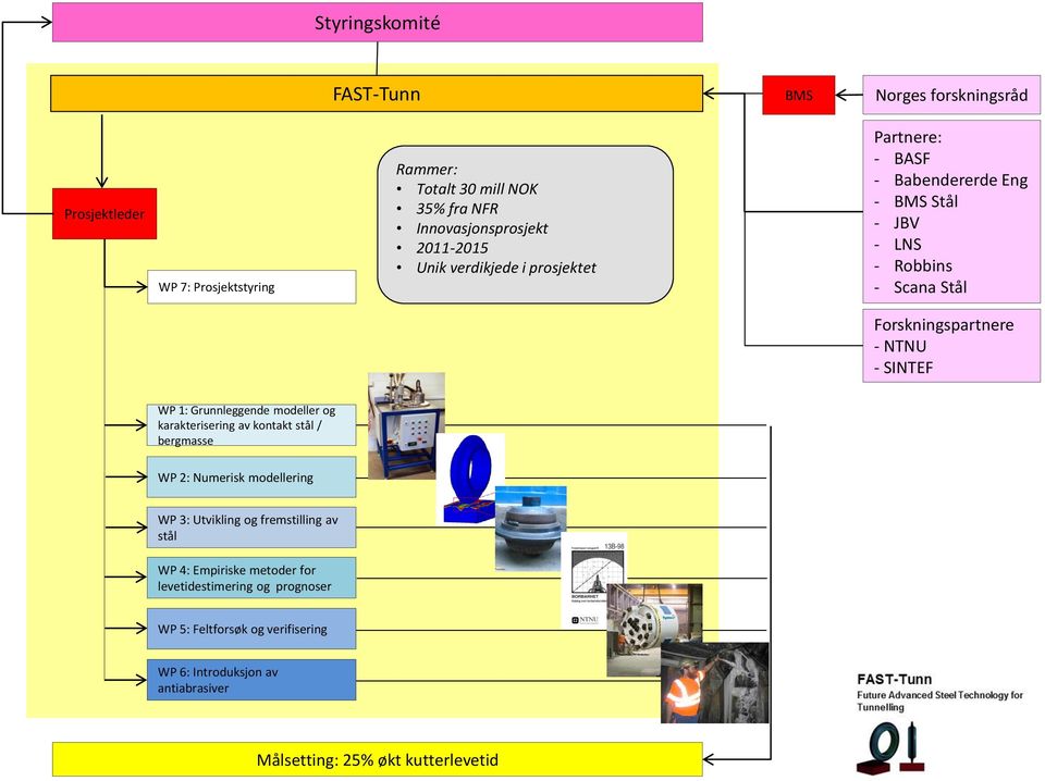 SINTEF WP 1: Grunnleggende modeller og karakterisering av kontakt stål / bergmasse WP 2: Numerisk modellering WP 3: Utvikling og fremstilling av stål