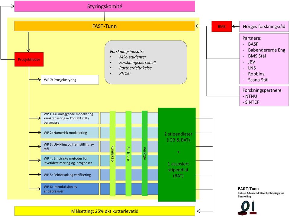 av kontakt stål / bergmasse WP 2: Numerisk modellering WP 3: Utvikling og fremstilling av stål WP 4: Empiriske metoder for levetidestimering og prognoser WP 5: