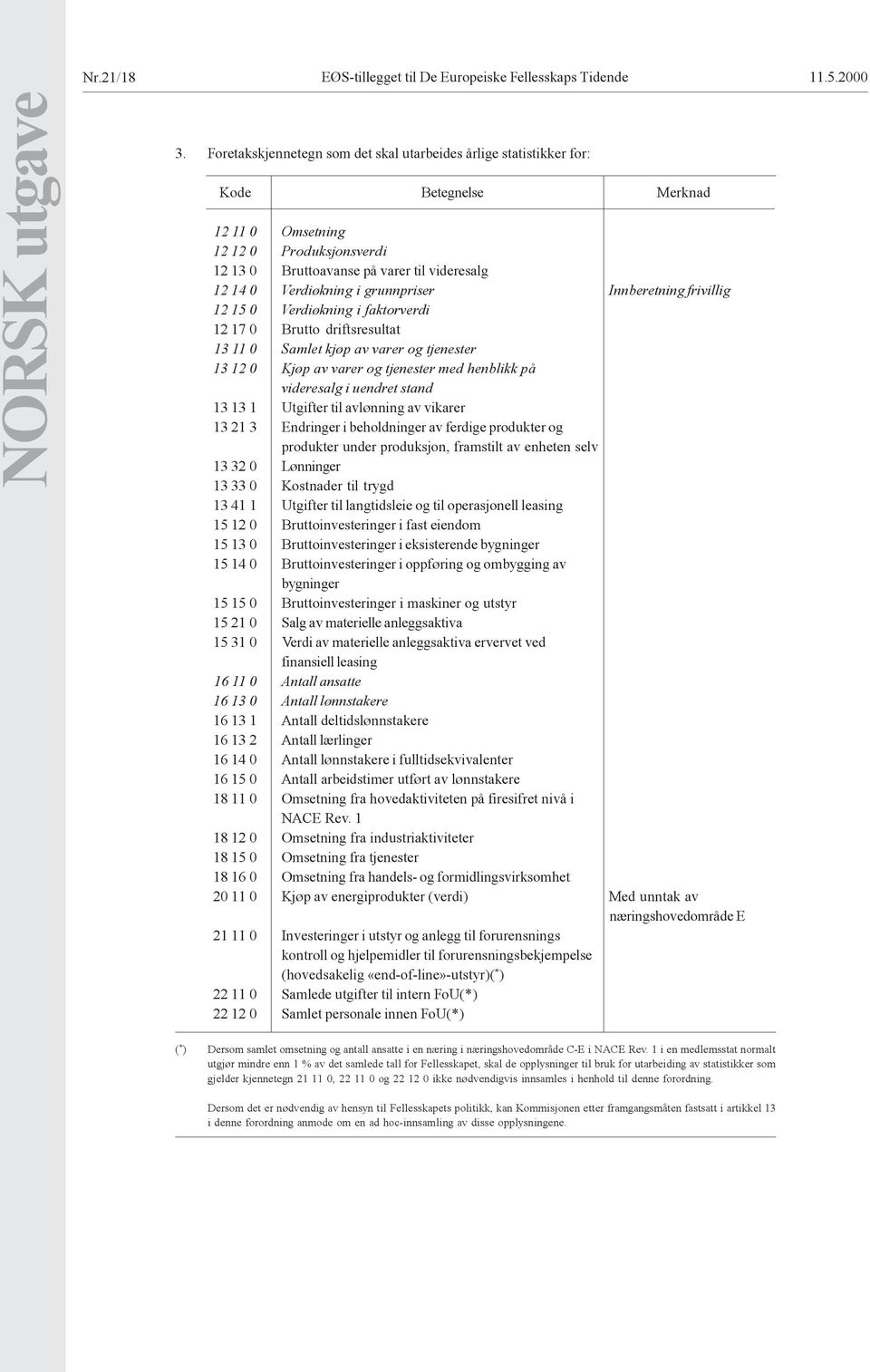 i grunnpriser Innberetning frivillig 12 15 0 Verdiøkning i faktorverdi 12 17 0 Brutto driftsresultat 13 11 0 Samlet kjøp av varer og tjenester 13 12 0 Kjøp av varer og tjenester med henblikk på