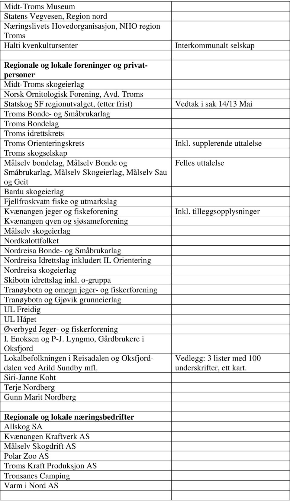 Troms Statskog SF regionutvalget, (etter frist) Troms Bonde- og Småbrukarlag Troms Bondelag Troms idrettskrets Troms Orienteringskrets Troms skogselskap Målselv bondelag, Målselv Bonde og