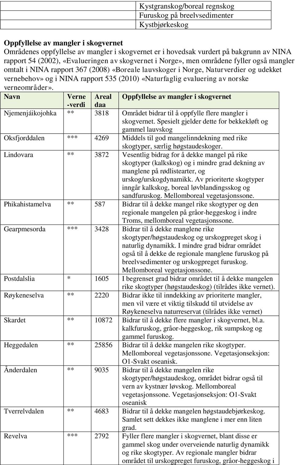 rapport 535 (2010) «Naturfaglig evaluering av norske verneområder».