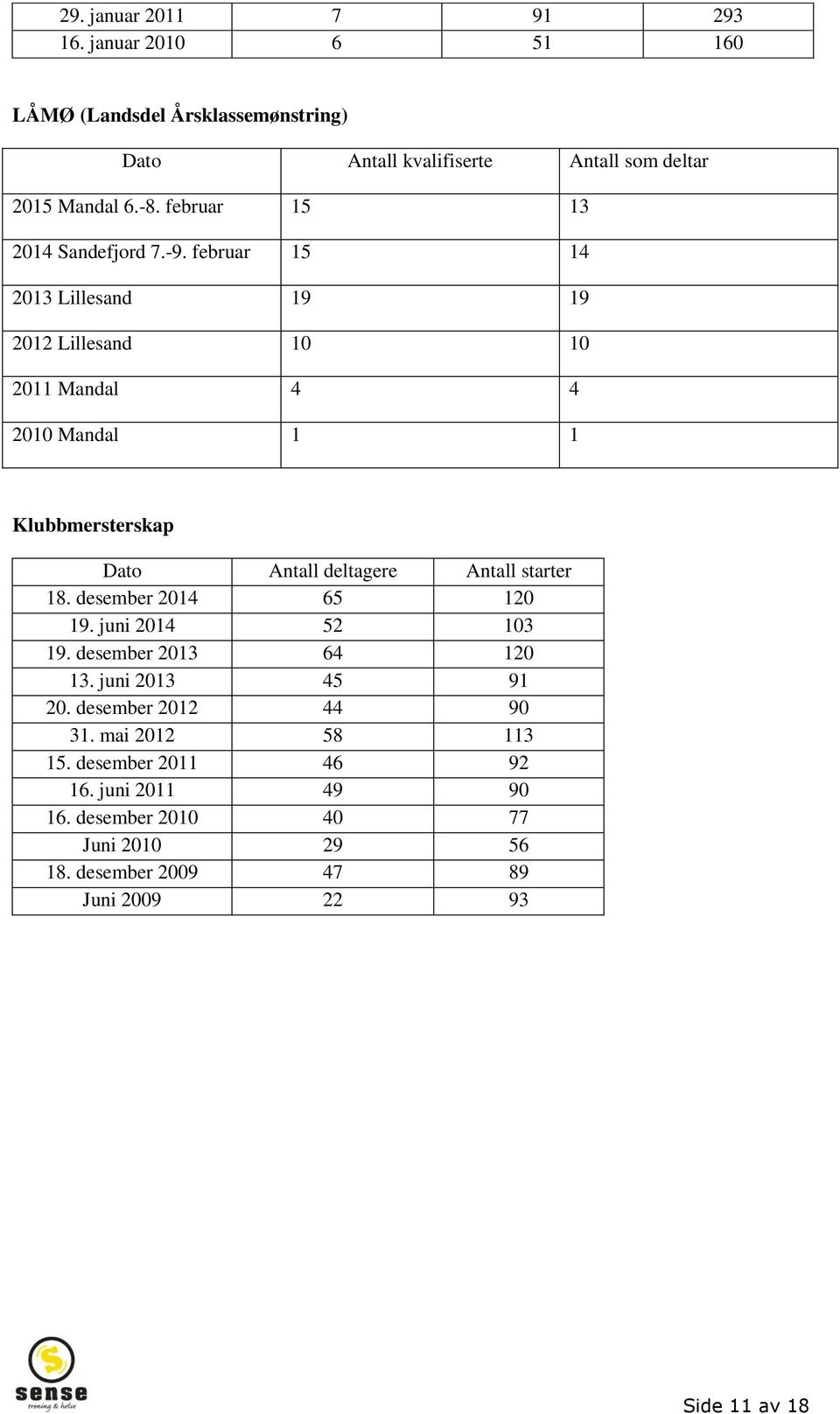 februar 15 14 2013 Lillesand 19 19 2012 Lillesand 10 10 2011 Mandal 4 4 2010 Mandal 1 1 Klubbmersterskap Dato Antall deltagere Antall starter 18.