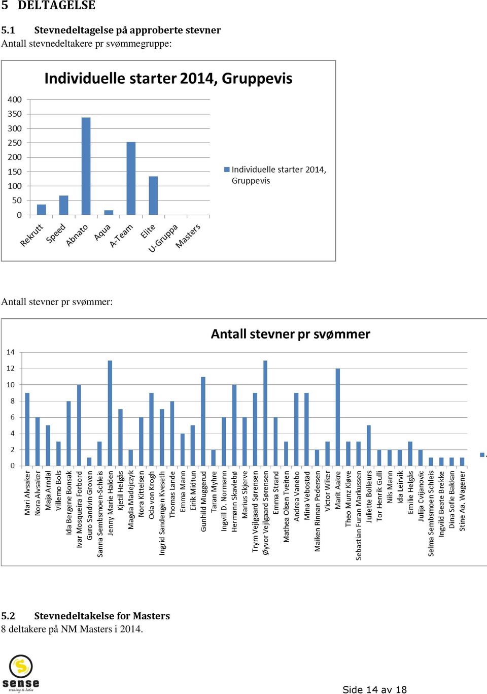 stevnedeltakere pr svømmegruppe: Antall stevner pr