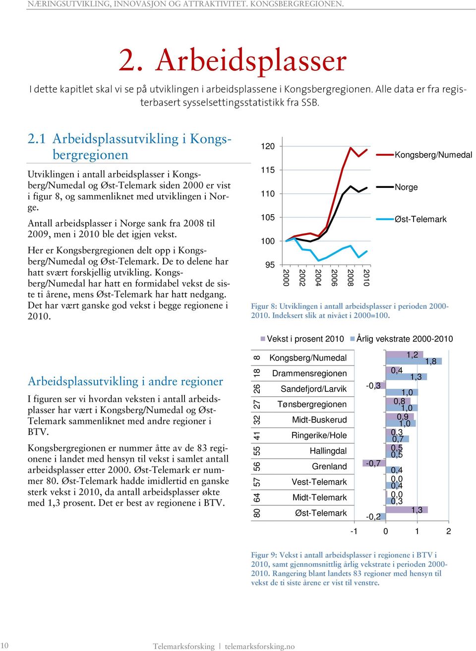 Antall arbeidsplasser i Norge sank fra til 29, men i ble det igjen vekst. Her er Kongsbergregionen delt opp i Kongsberg/Numedal og Øst-Telemark. De to delene har hatt svært forskjellig utvikling.