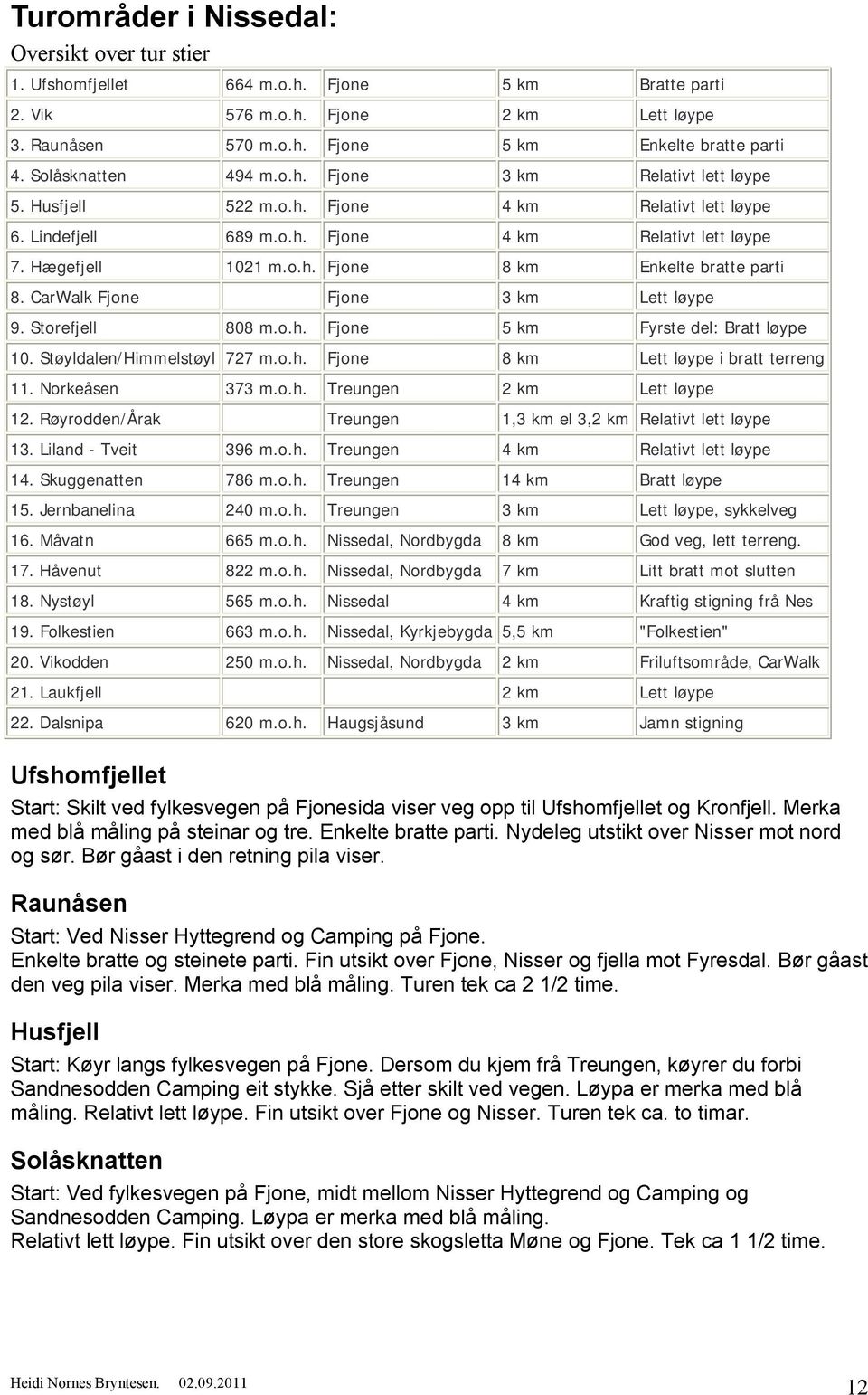 CarWalk Fjone Fjone 3 km Lett løype 9. Storefjell 808 m.o.h. Fjone 5 km Fyrste del: Bratt løype 10. Støyldalen/Himmelstøyl 727 m.o.h. Fjone 8 km Lett løype i bratt terreng 11. Norkeåsen 373 m.o.h. Treungen 2 km Lett løype 12.