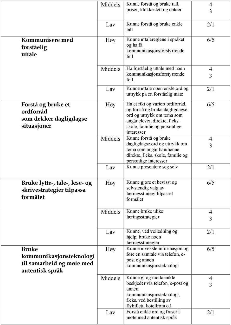 og variert ordforråd, og forstå og bruke dagligdagse ord og uttrykk om tema som angår eleven direkte, f.eks.