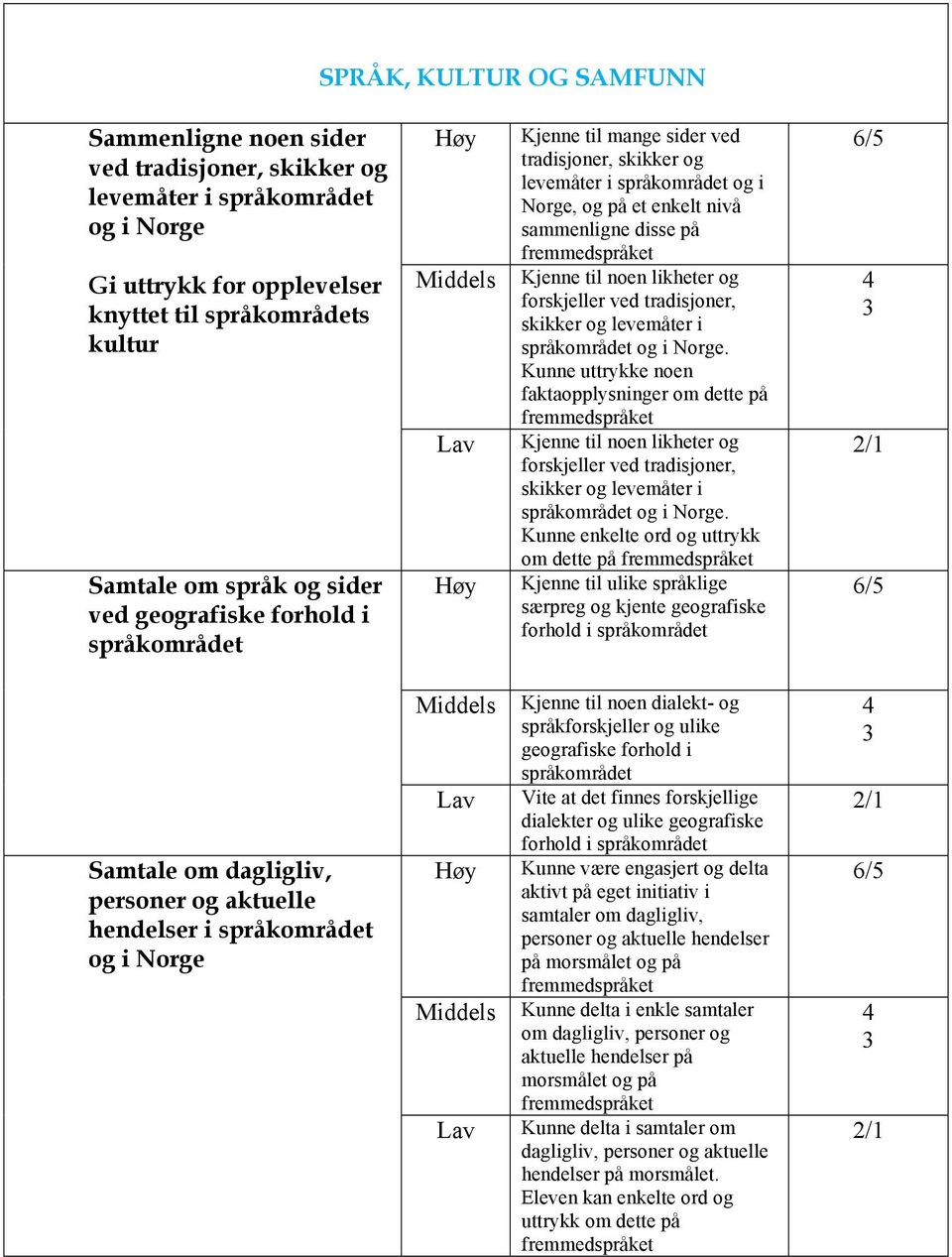 forskjeller ved tradisjoner, skikker og levemåter i språkområdet og i Norge.