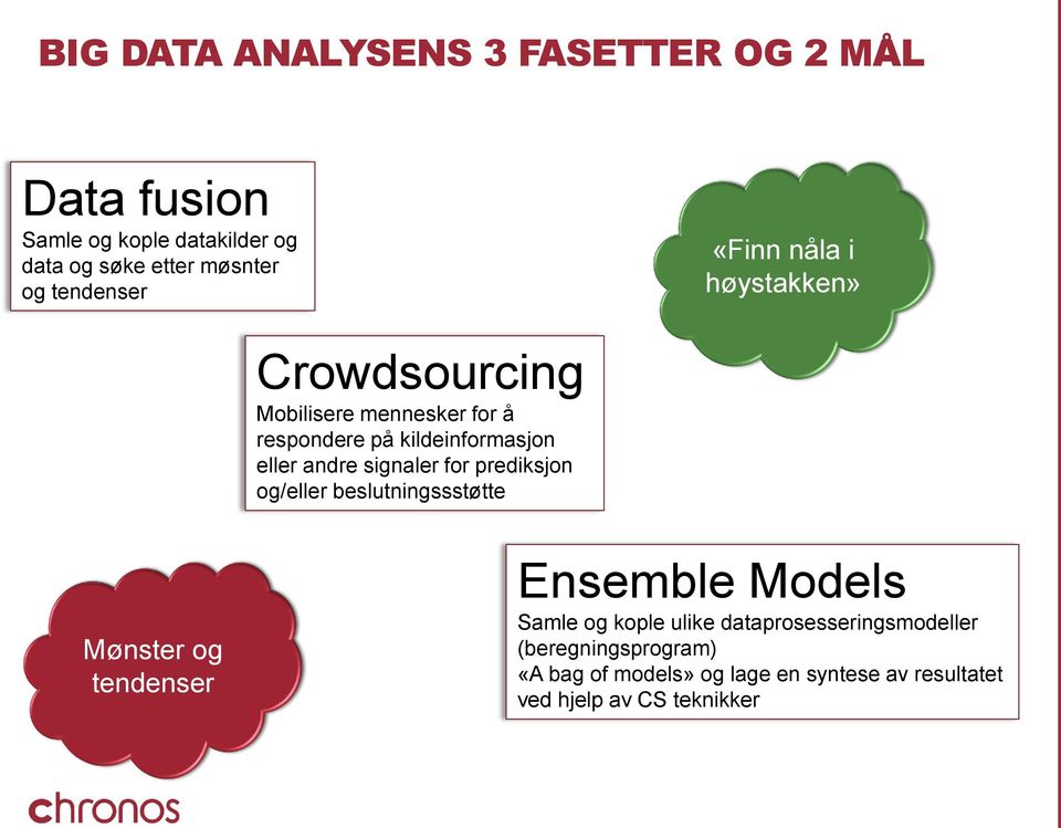 andre signaler for prediksjon og/eller beslutningssstøtte Mønster og tendenser Ensemble Models Samle og kople ulike