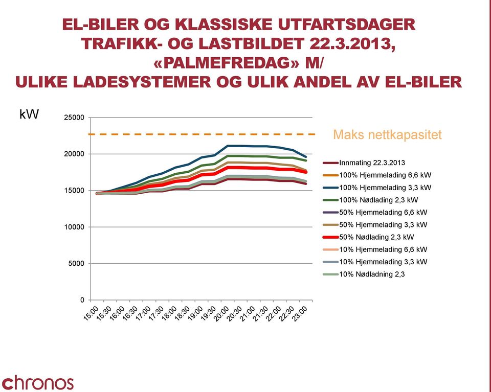 Maks nettkapasitet Innmating 22.3.