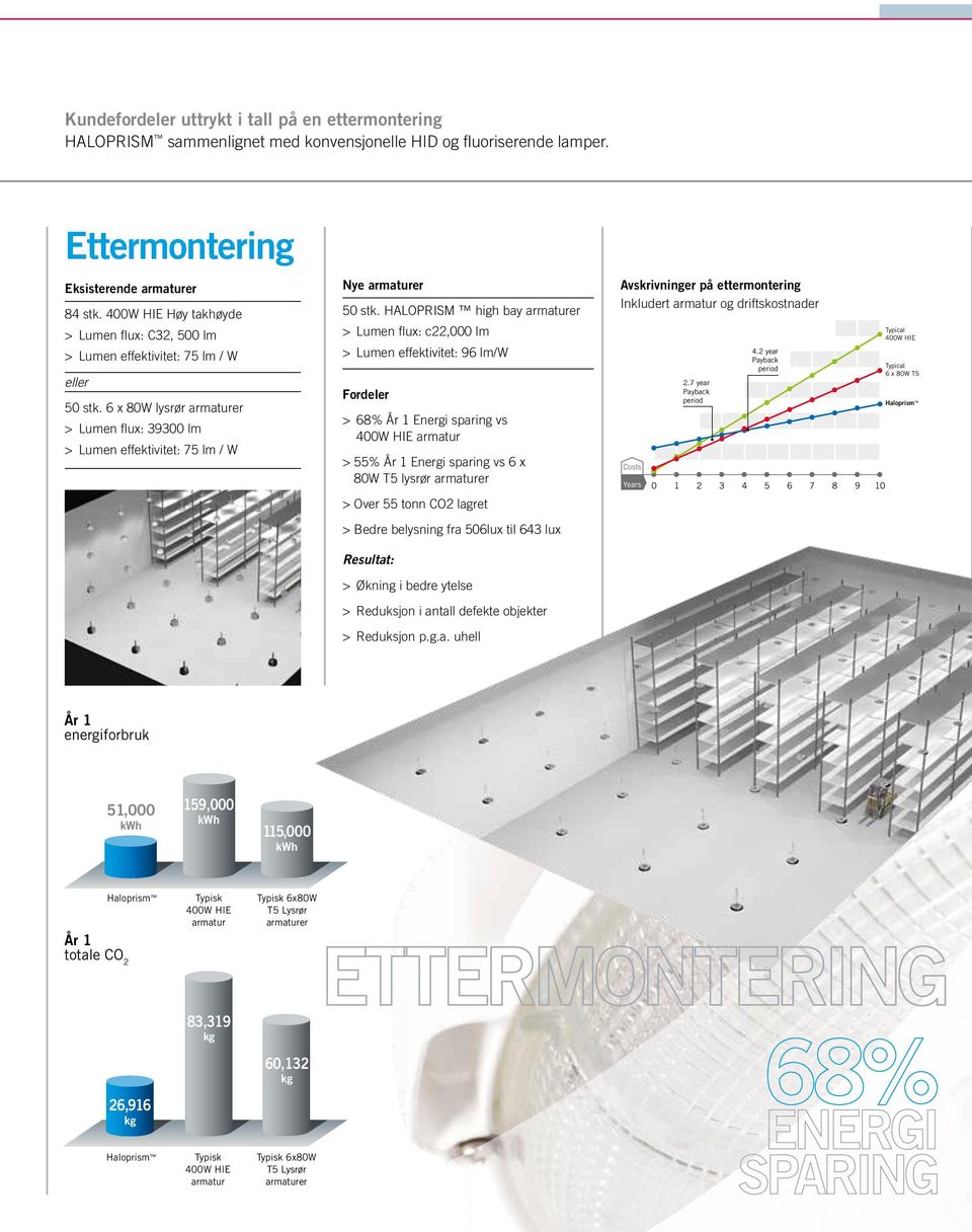 HALOPRISM high bay armaturer > Lumen flux: c22,000 lm > Lumen effektivitet: 96 lm/w Fordeler > 68% År 1 Energi sparing vs 400W HIE armatur > 55% År 1 Energi sparing vs 6 x 80W T5 lysrør armaturer >