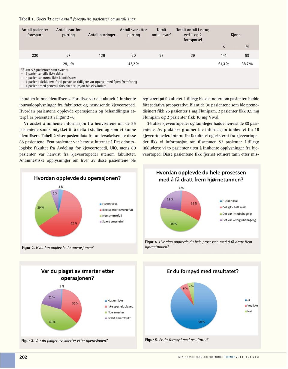 ved1og2 forespørsel Kjønn K M 230 67 136 30 97 39 141 89 29,1 % 42,2 % 61,3 % 38,7 % *Blant 97 pasienter som svarte; 6 pasienter ville ikke delta 4 pasienter kunne ikke identifiseres 1 pasient