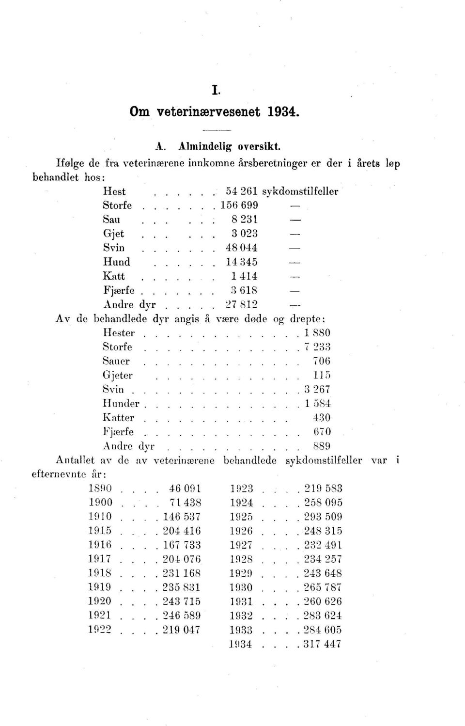 3 68 Andre dyr 7 8 Av de behandlede dyr angis å være døde og drepte Hester 880 Storfe 7 33 Sauer 706 Gjeter 5 Svin 3 67 Hunder. 58 Katter. 30 Fjærfe.