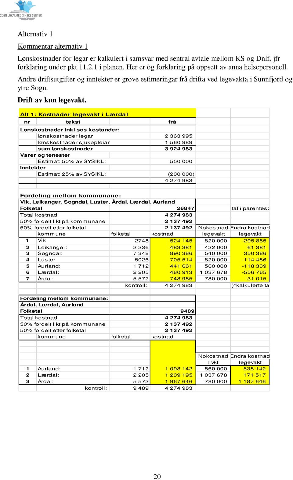 Alt 1: Kostnader legevakt i Lærdal nr tekst frå Lønskostnader inkl sos kostander: lønskostnader legar lønskostnader sjukepleiar sum lønskostnader Varer og tenester Estimat: 50% av SYSIKL: Inntekter