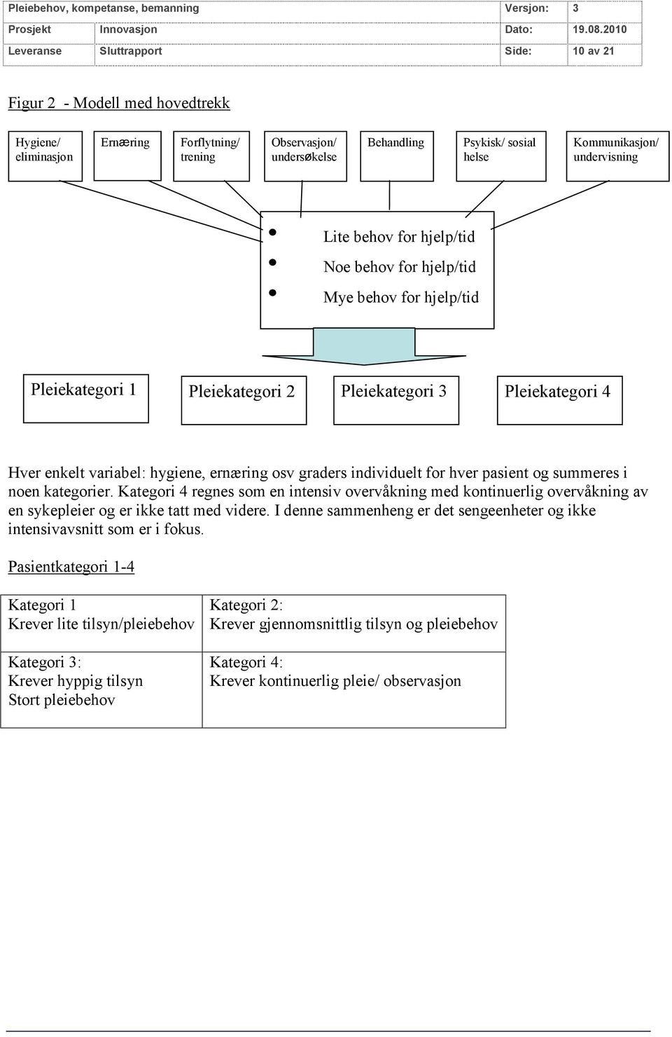 undervisning Lite behov for hjelp/tid Noe behov for hjelp/tid Mye behov for hjelp/tid Pleiekategori 1 Pleiekategori 2 Pleiekategori 3 Pleiekategori 4 Hver enkelt variabel: hygiene, ernæring osv