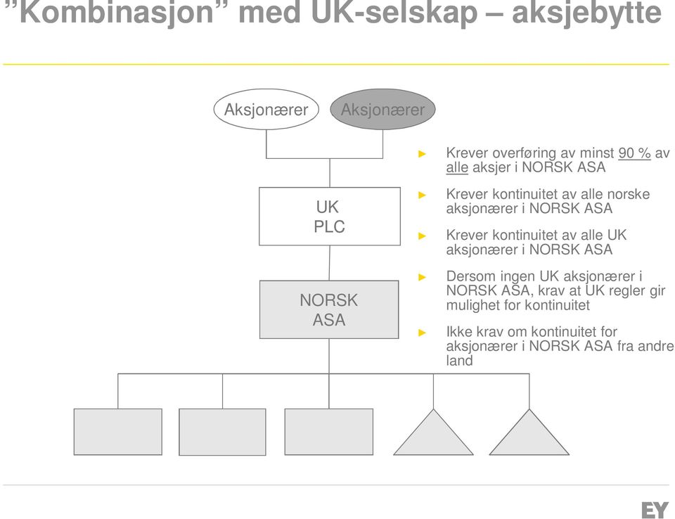 av alle UK aksjonærer i NORSK ASA Dersom ingen UK aksjonærer i NORSK ASA, krav at UK regler